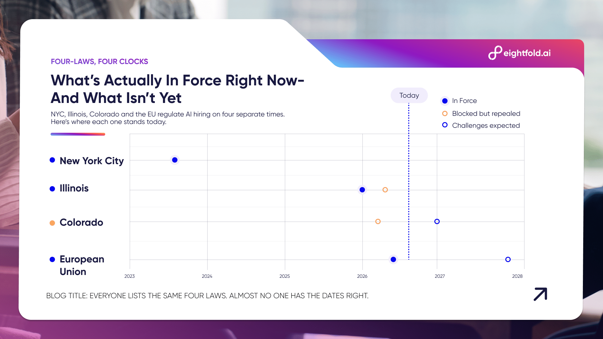 Timeline comparing when AI hiring laws in New York City, Illinois, Colorado, and the European Union take effect and when further changes are expected.