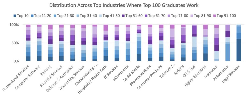 Distribution Across Top Industries Where Top 100 Graduates Work