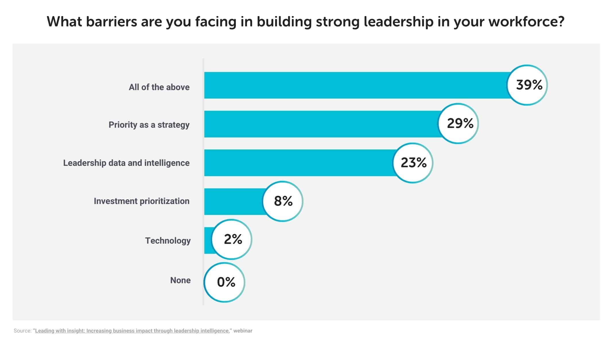 Cultivating leaders to navigate challenges with talent intelligence