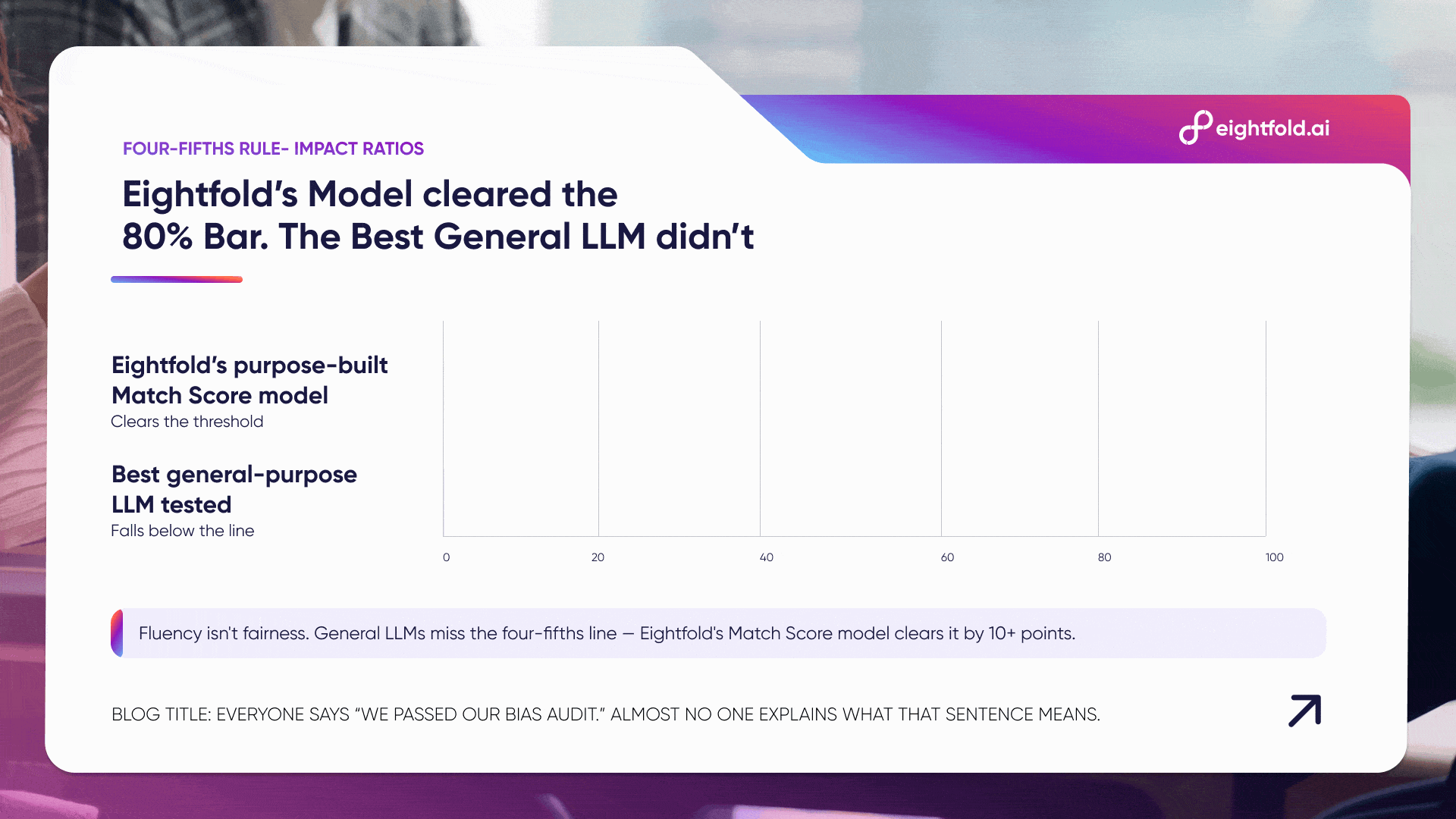 Graphic comparing Eightfold’s Match Score model with a general-purpose LLM against an 80% bias audit threshold.