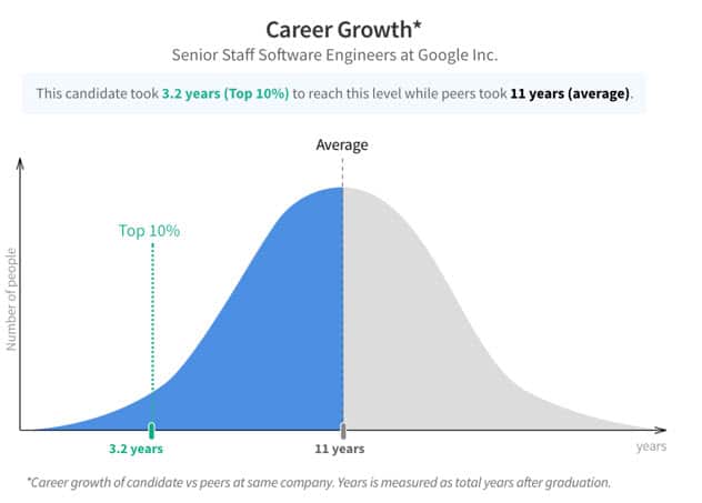 Graphical illustration of how a given candidate’s career progression 