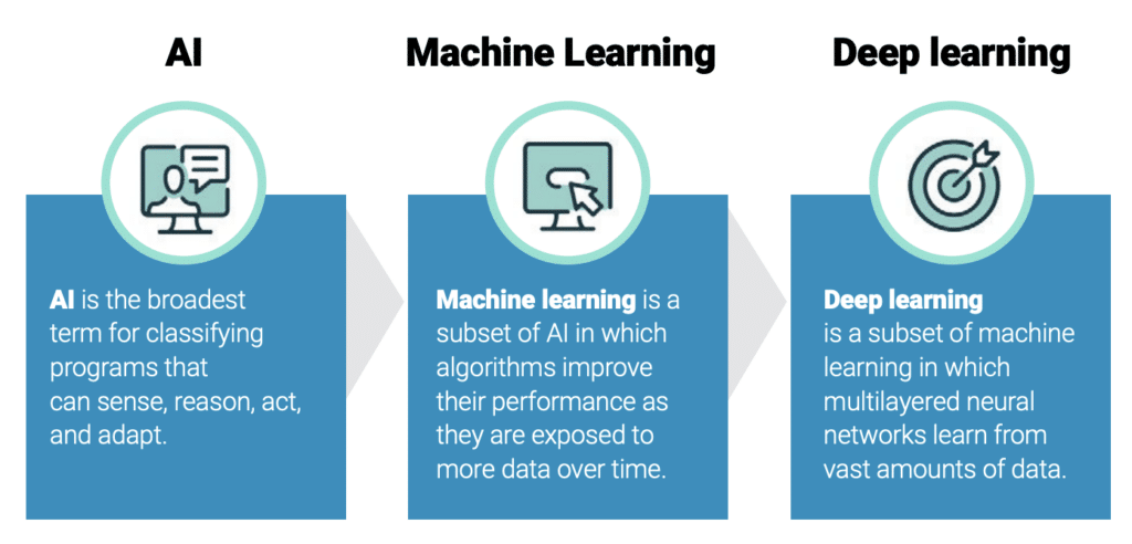 AI and machine learning