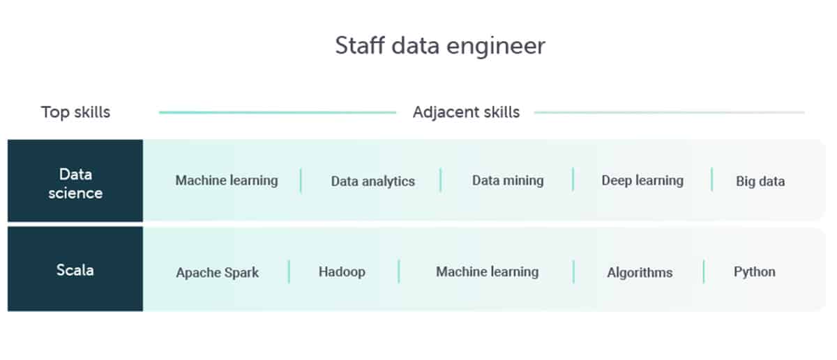 Adjacent skills for the AI-driven jobs of tomorrow