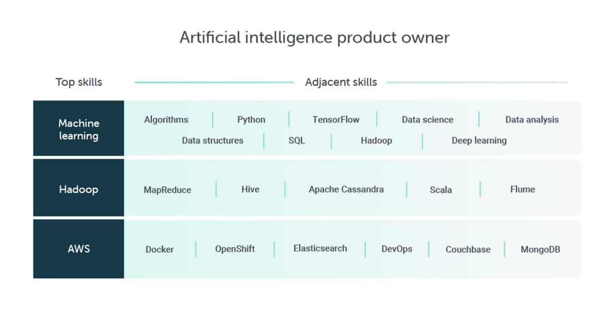 Adjacent skills for the AI-driven jobs of tomorrow