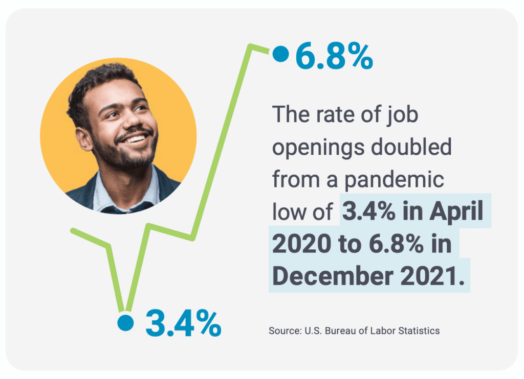 The rate of job openings doubled from a pandemic low of 3.4% in April 2020 to 6.8% in December 2021.
