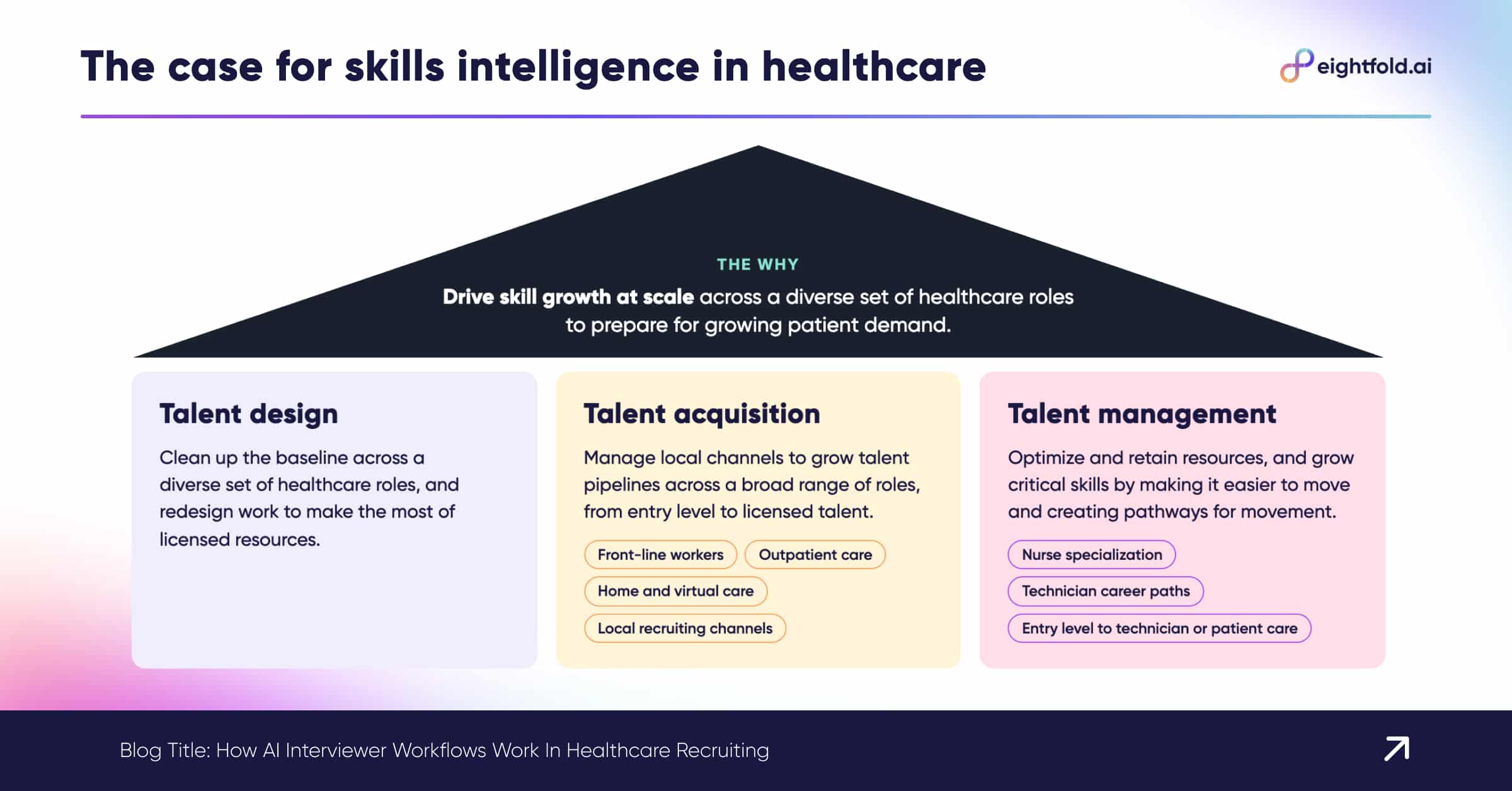 The case for skills intelligence in healthcare: Talent Design, Talent Acquisition, and Talent Management.