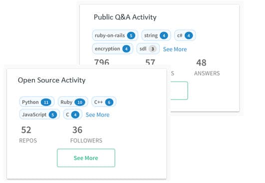 Real-time glimpse into the candidate's activity on Github, OpenStack, and other sites where technical professionals can share their expertise.